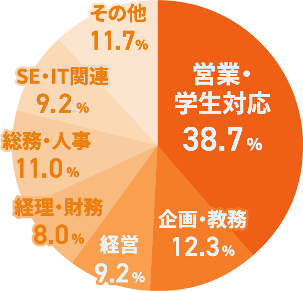 入社時職種グラフ